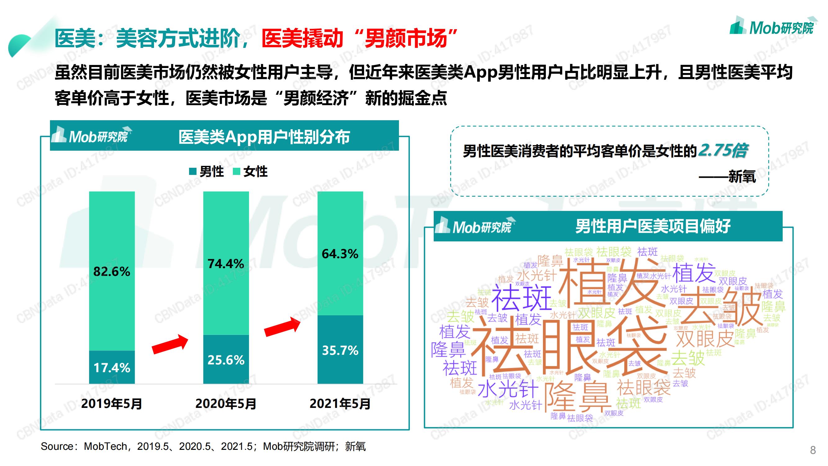 2021 "Male Face Economy" Research Report iNEWS
