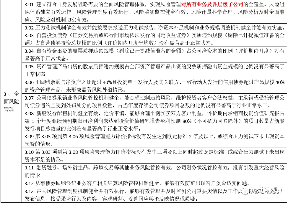 The latest regulatory ratings of all 103 brokerages will be released in 2021 iNEWS