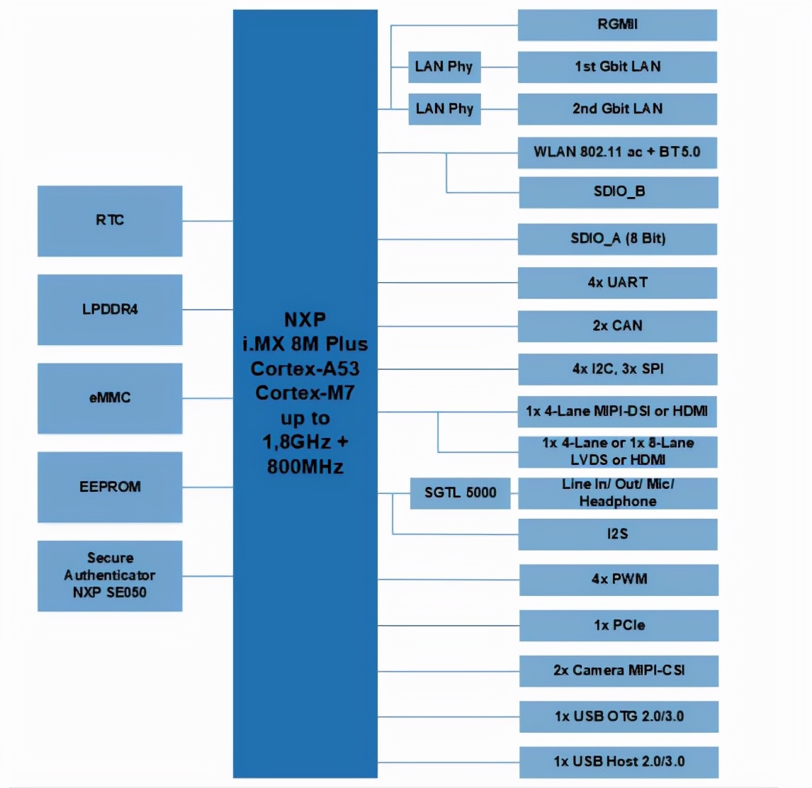 At Embedded World 2021, a large number of i.MX 8M Plus system-level ...