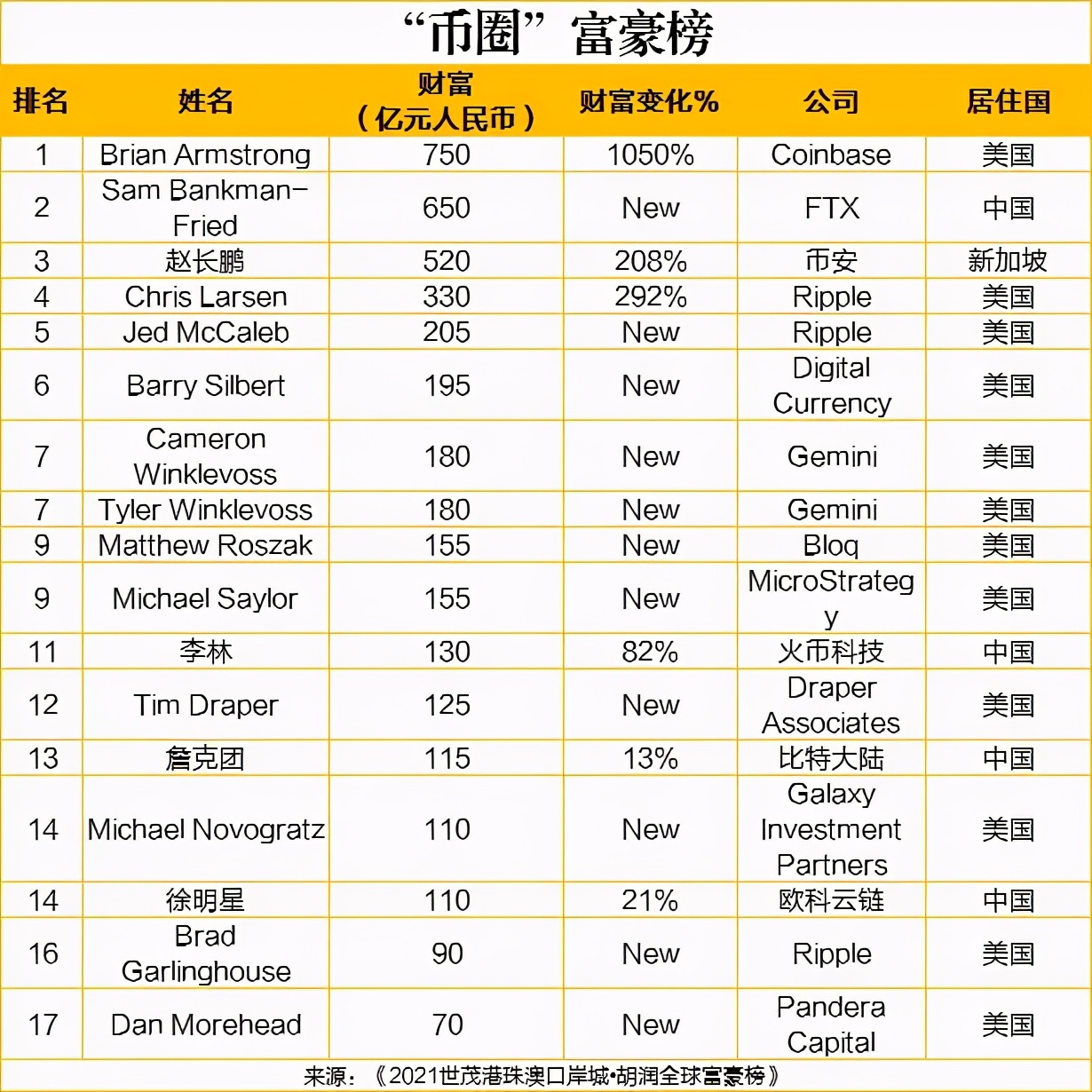 2021胡润全球富豪榜出炉,中国富豪最多!-热点资讯-环亚创富.环亚移民