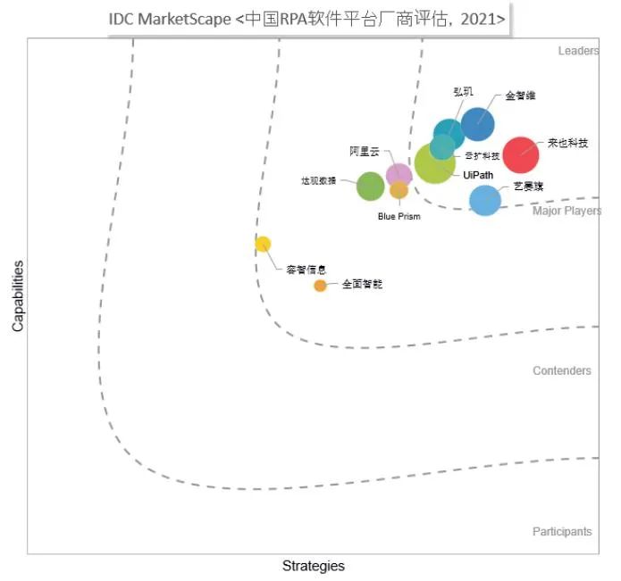 Looking at the market size and future development of domestic RPA from