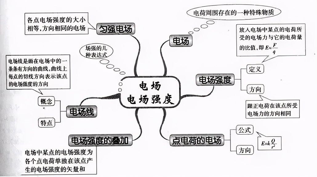 电势能和电势思维导图图片