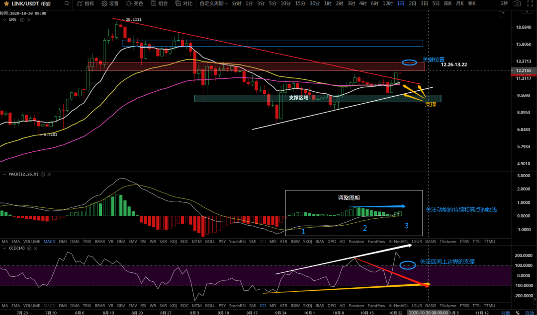 10/23价格分析：BTC、BCH、ETH、XRP、LINK I Damo行情10
