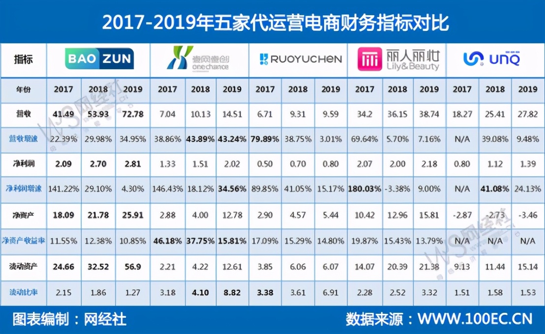 Q3营收净利双增长宝尊电商开启成长2 0模式有望重塑估值 美股研究社