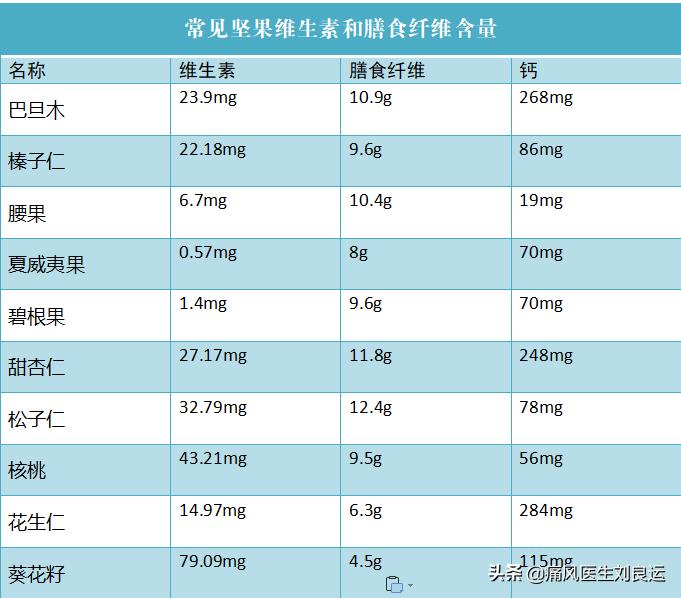 Eating nuts such as melon seeds and peanuts is beneficial to lower uric