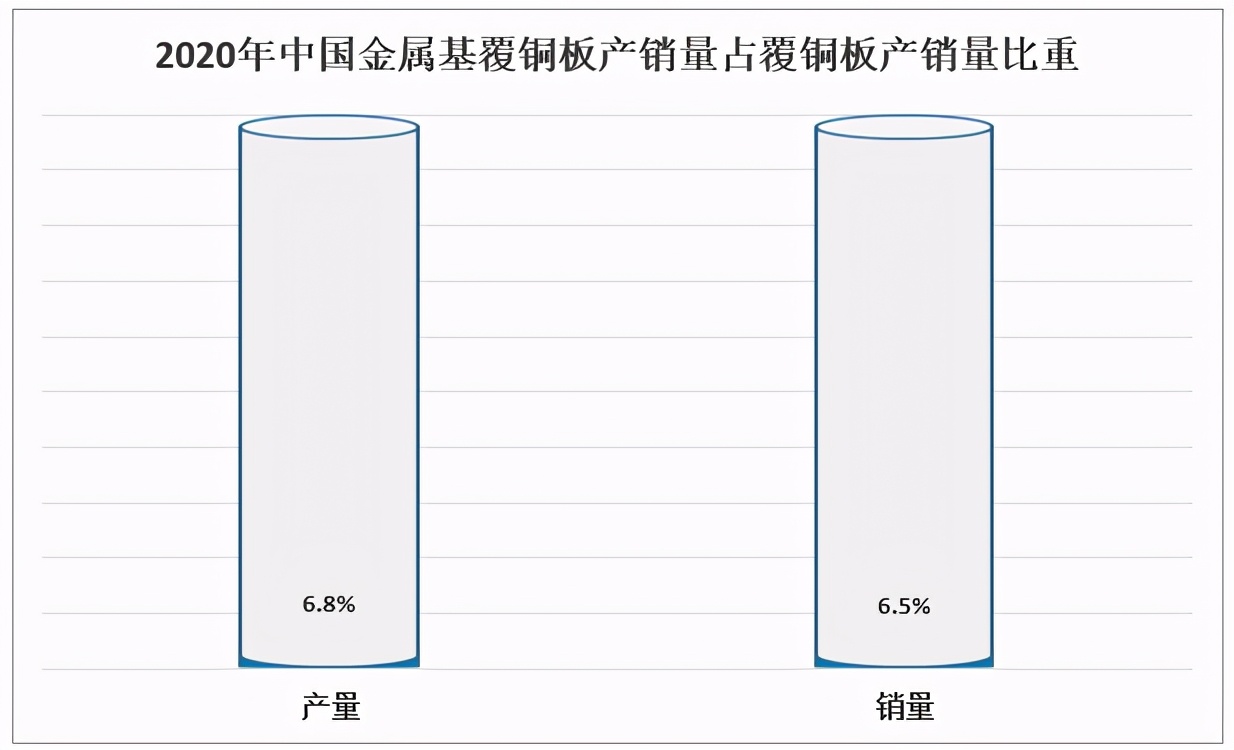 In 2020, the production and sales of China's metalbased copper clad