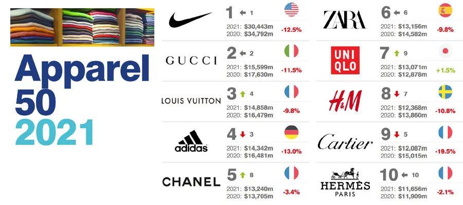 Global Apparel and Fashion Brand List: 4 Chinese brands are on the list ...