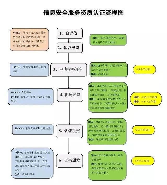 CCRC信息安全服务资质认证流程知识点汇总