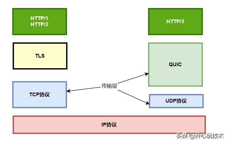 Why is HTTP/3 based on UDP and is it reliable? - iNEWS