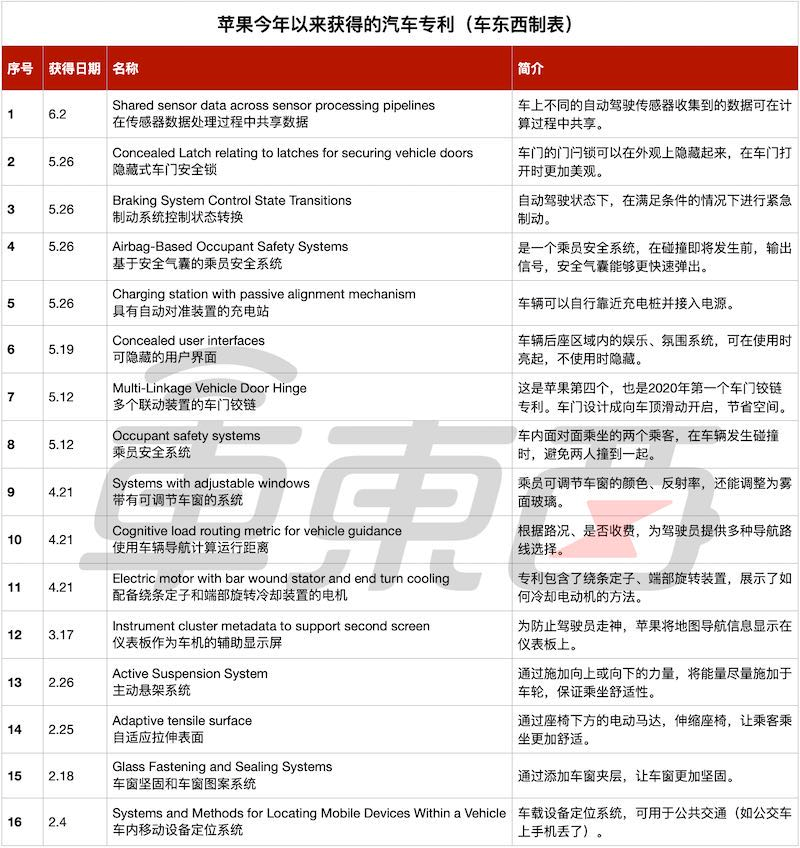 苹果也要卖电动车了？会不会送充电器？