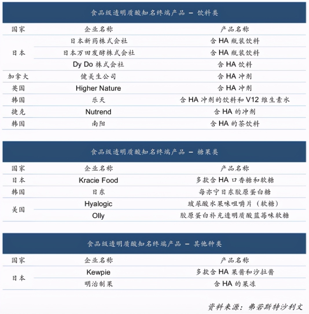 Can hyaluronic acid foods, which are very windy recently, lead the new