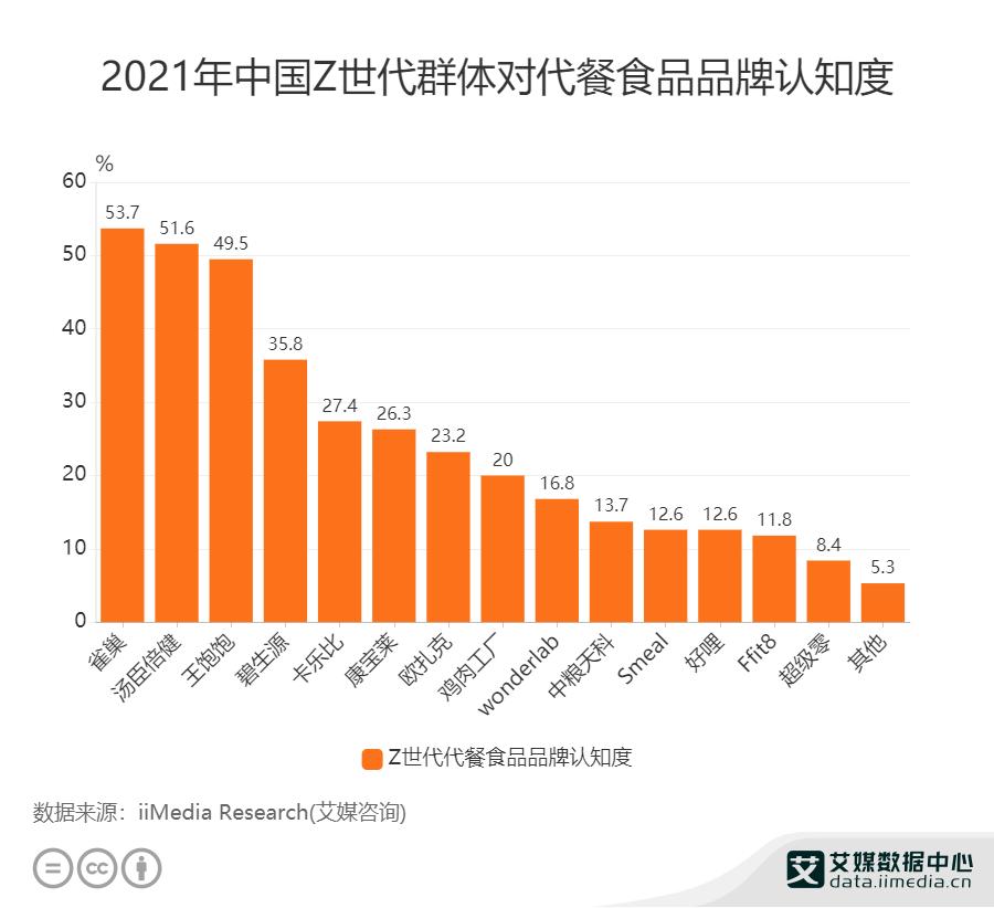 Data Analysis of Meal Replacement Industry In 2021, 53.7 of China's