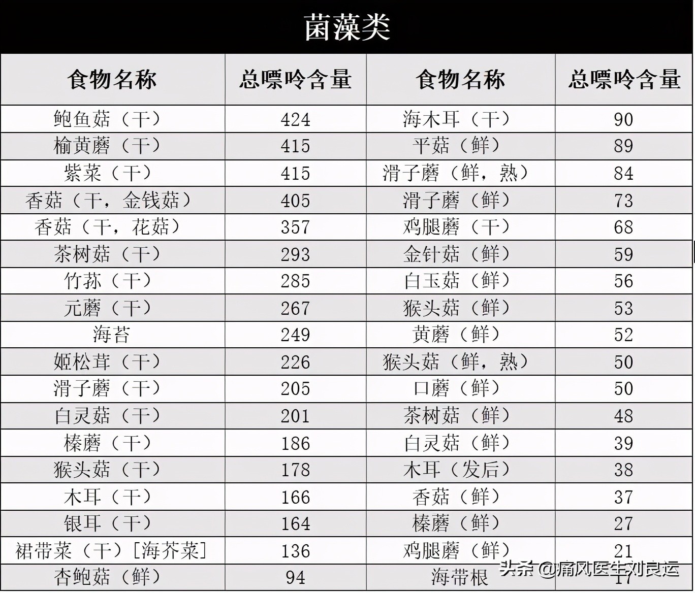 Vegetables such as spinach and lettuce are high in purine content. Can