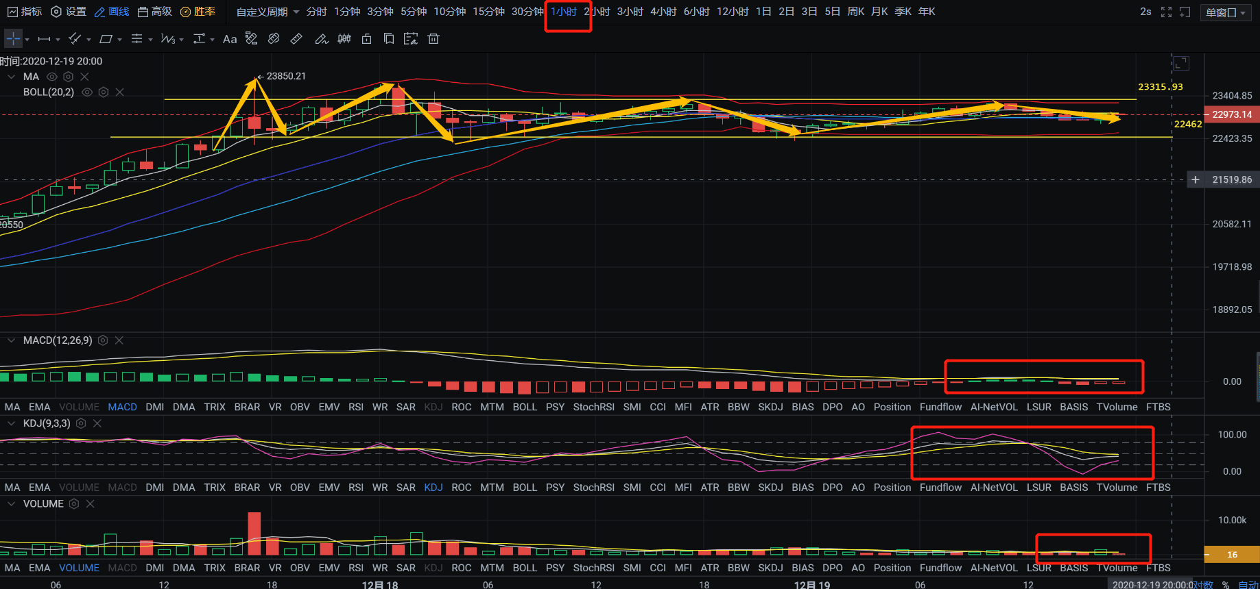 亿和论币：晚间大饼持续上下徘徊 历史总是惊人的相似1