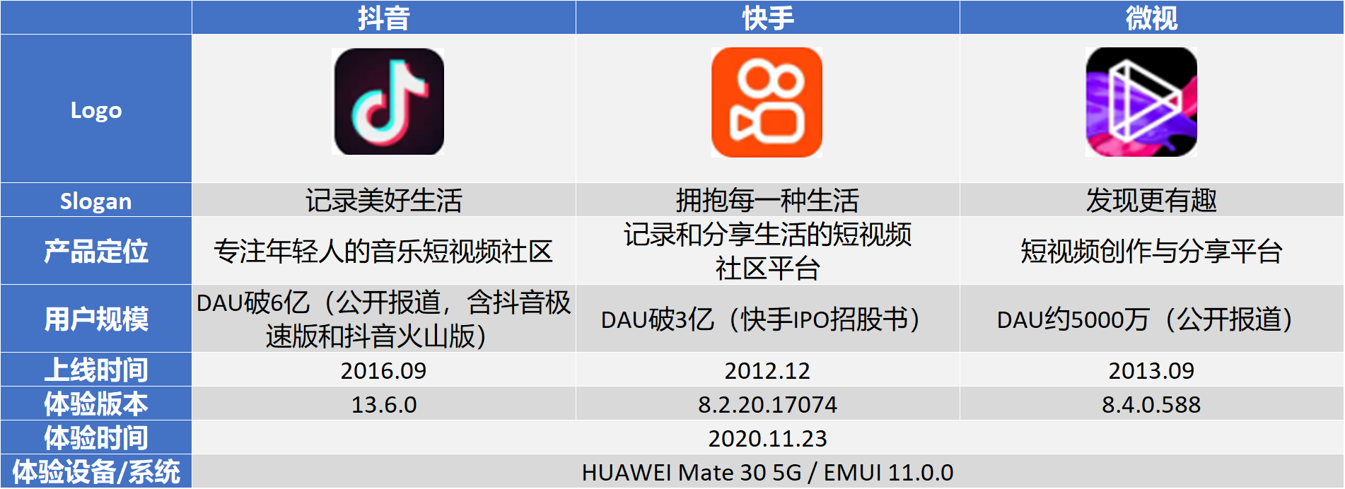 抖音 VS 微视竞品分析报告！