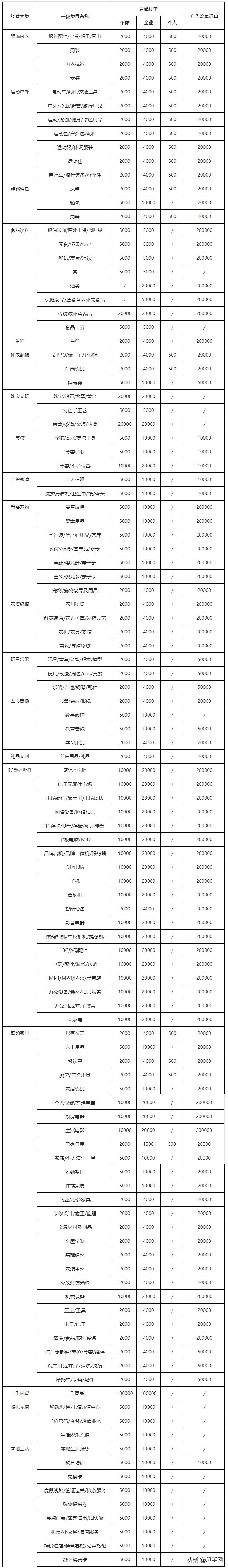 up to date! 2021 Douyin Store Margin & Technical Service Fee Standard