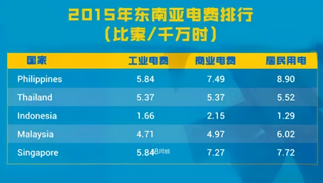 Why is the electricity bill in the Philippines the most expensive in