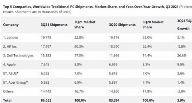PC sales in the third quarter: Lenovo ranked first in the world, Apple ...