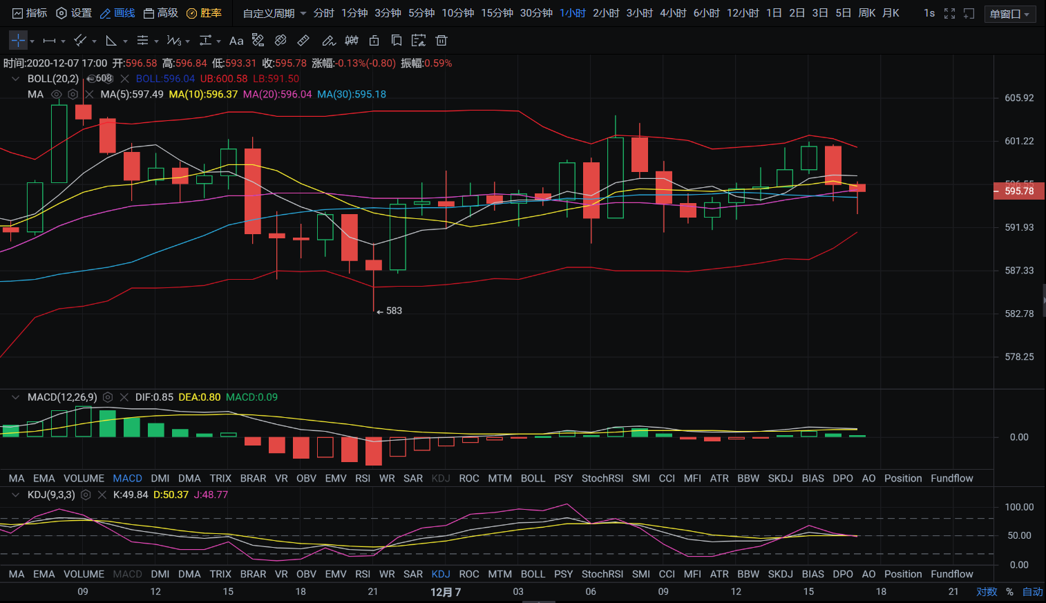 亿和论币：12.7晚间持续震荡，是蓄力冲击？还是单边下行 ？1
