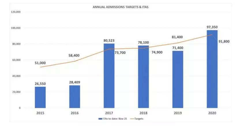 最新消息469分！加技Express Entry公布2020年第35次邀约结果