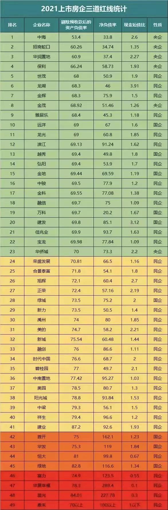 The latest three red lines of listed real estate companies in 2021 iNEWS