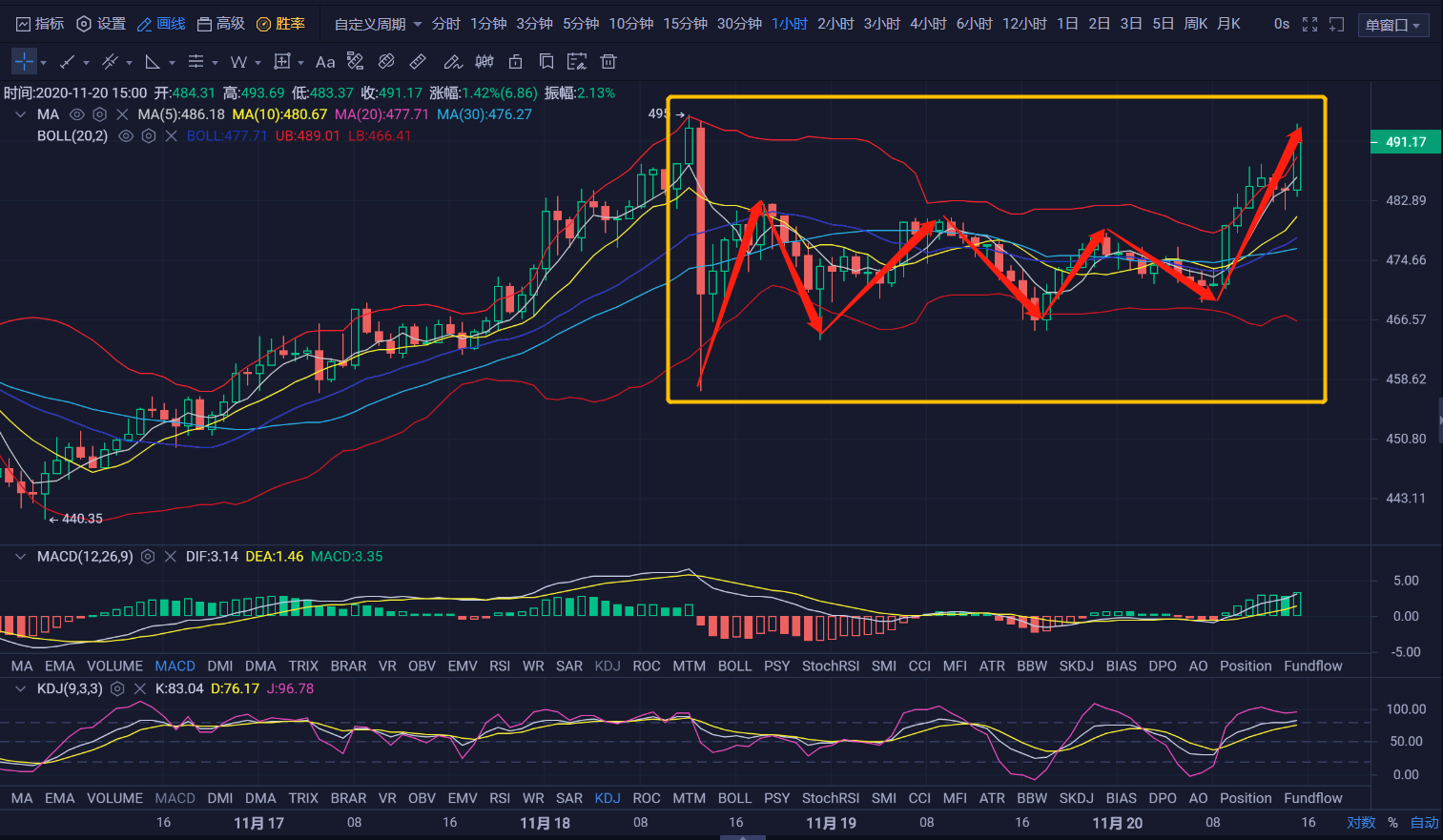 亿和论币：11.20大饼低点不断上移 以太持续回调上攻3