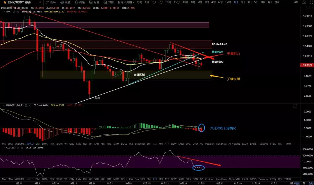 11/5价格分析：BTC、BCH、ETH、LTC、BNB、LINK I Damo行情9