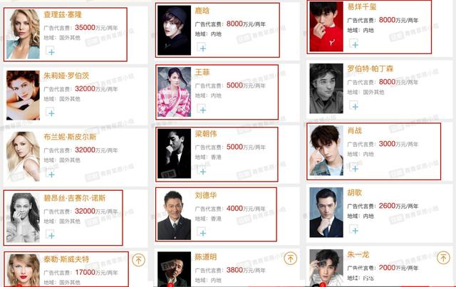 Cr. Xunyee.cn A list of endorsements that Yibo is part of and
