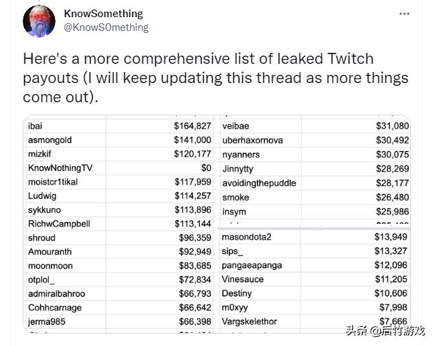 Twitch leak reveals the top 100 list of anchors by only 3 women