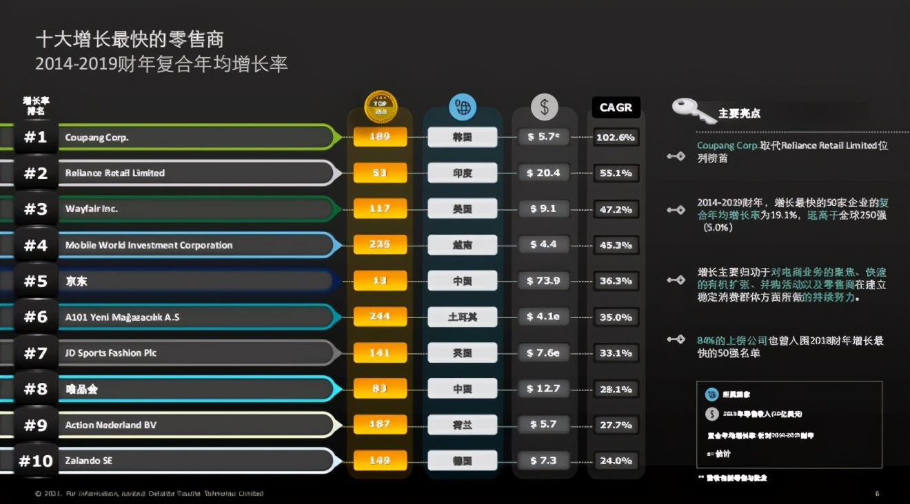 Top 250 Global Retailers WalMart continues to top the list and 16