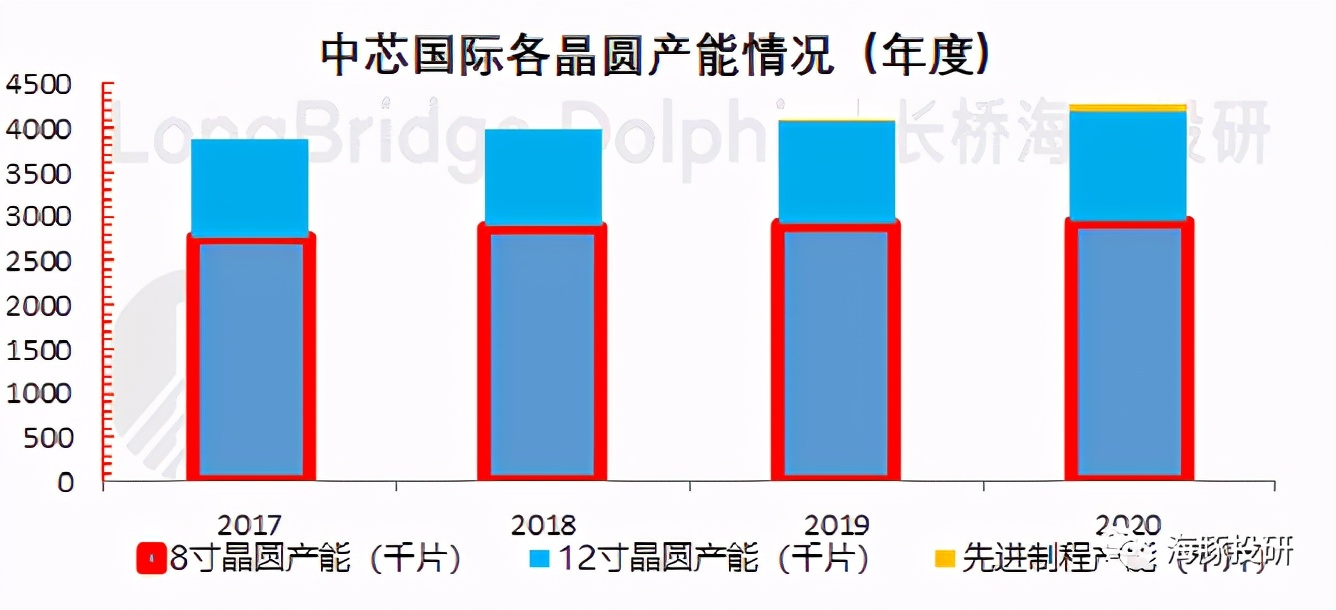 SMIC: On the core technology of the leader