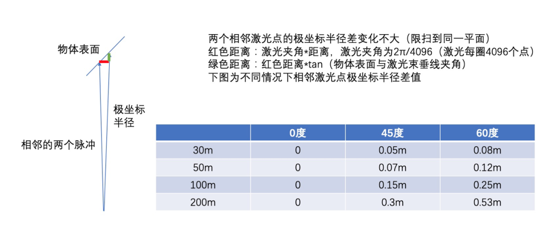 高精地图技术专栏 | 基于空间连续性的异常3D点云修复技术第5张