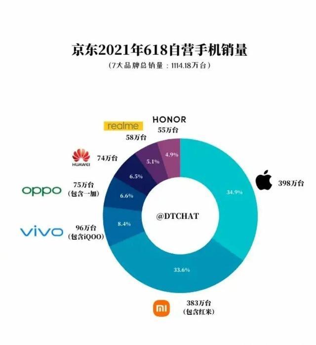 Cell Phone Sales Ranking JD 618 mobile phone sales ranking-Apple still dominates the list - iNEWS