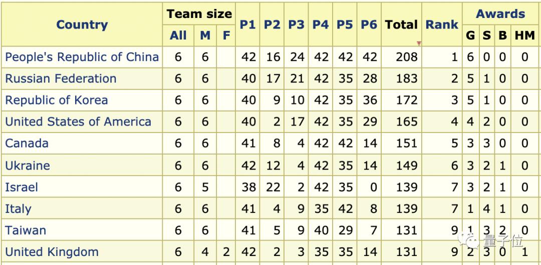 Three consecutive!The Chinese team won another 6 gold medals in the ...