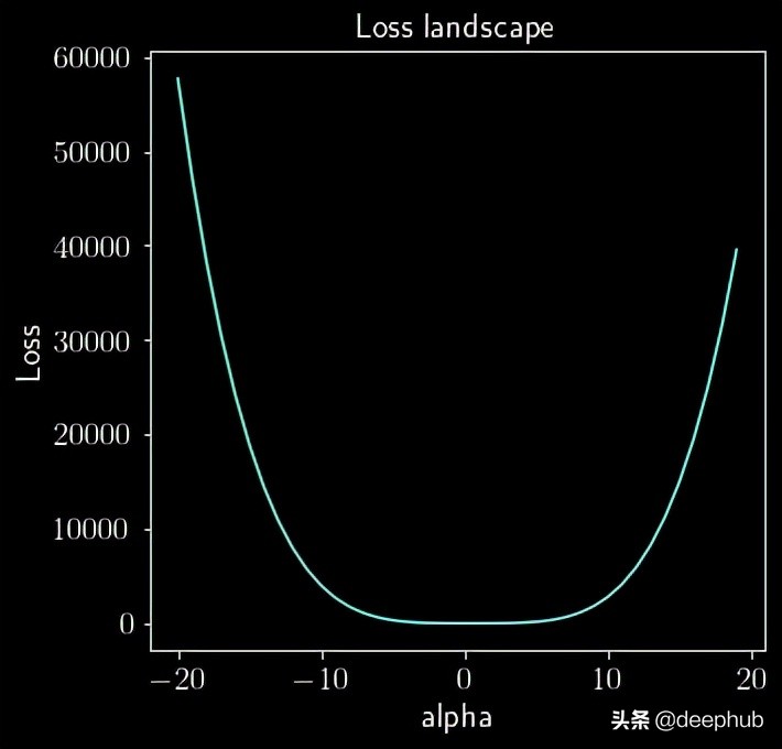 Loss Function Map Visualize the three-dimensional map of the loss function space - iNEWS