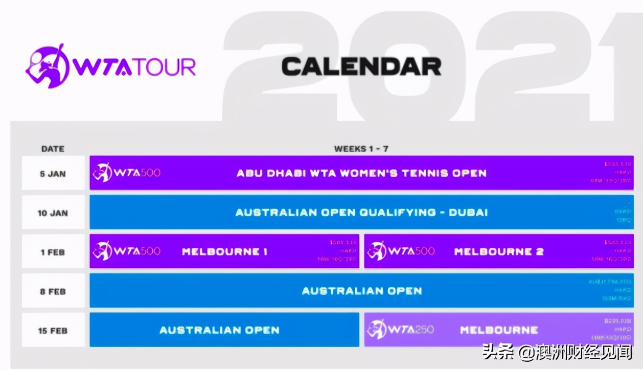 新赛季澳网推迟至2月8日开赛，资格赛在迪拜举办