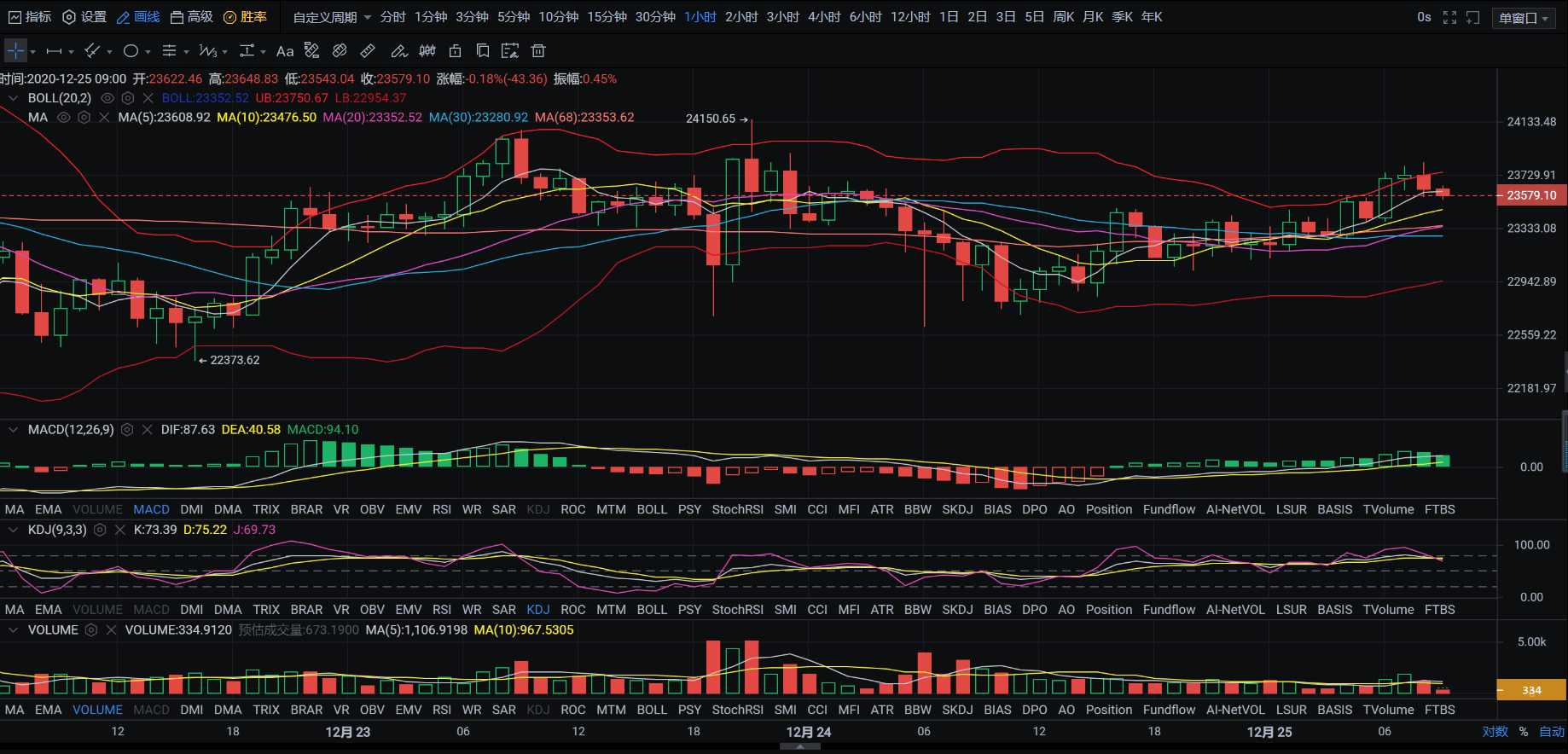 亿和论币：12.25 比特整体波动不大，静待圣诞行情的到来！1