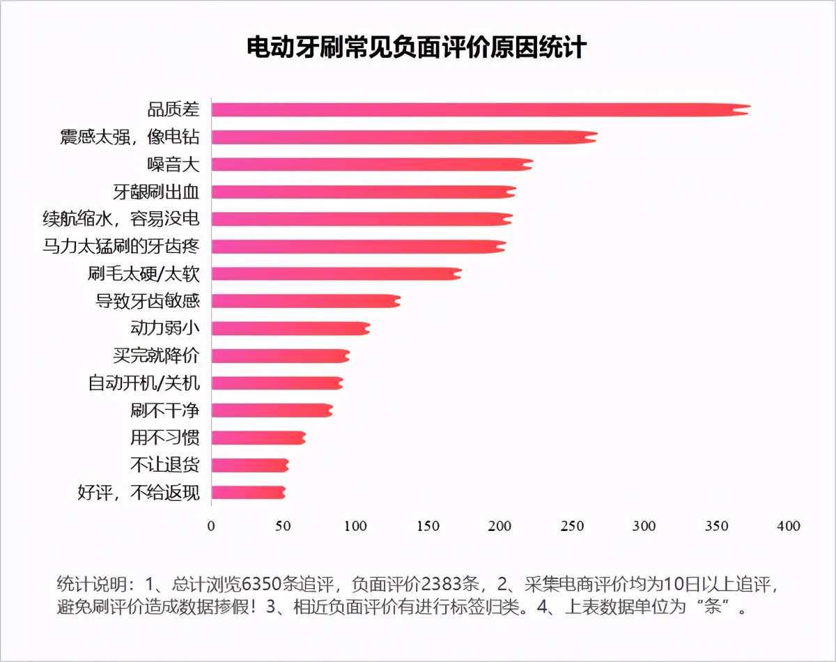 What are the hazards and disadvantages of electric toothbrushes?Media