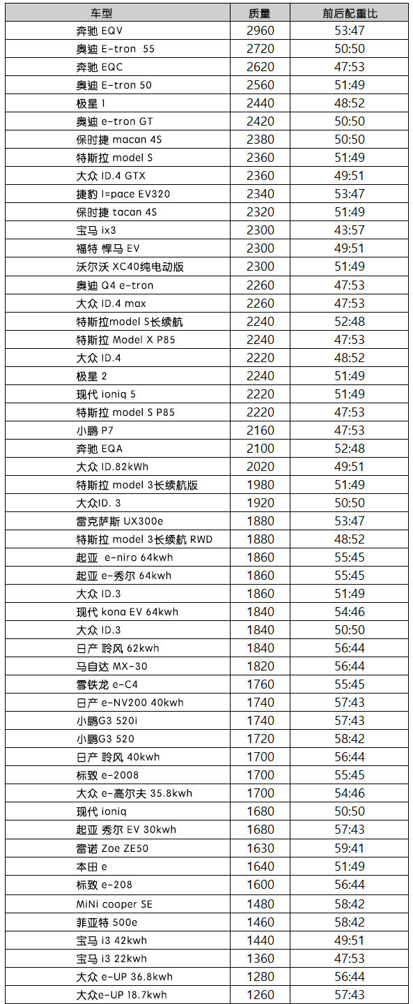 Electric vehicles are heavier than fuel vehicles. So who is the