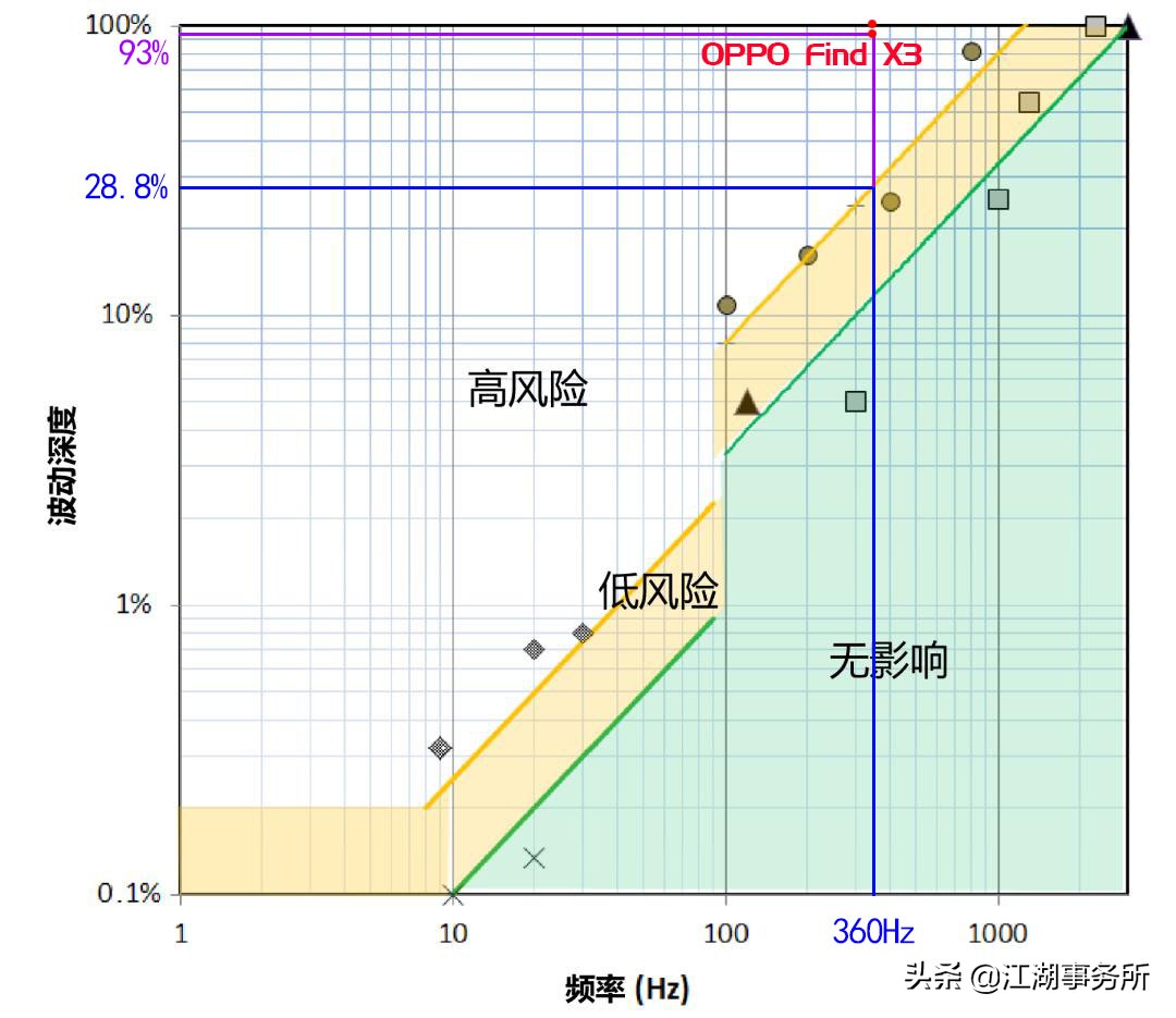 Indepth analysis of iPhone13 LTPO strobe data!What the Apple
