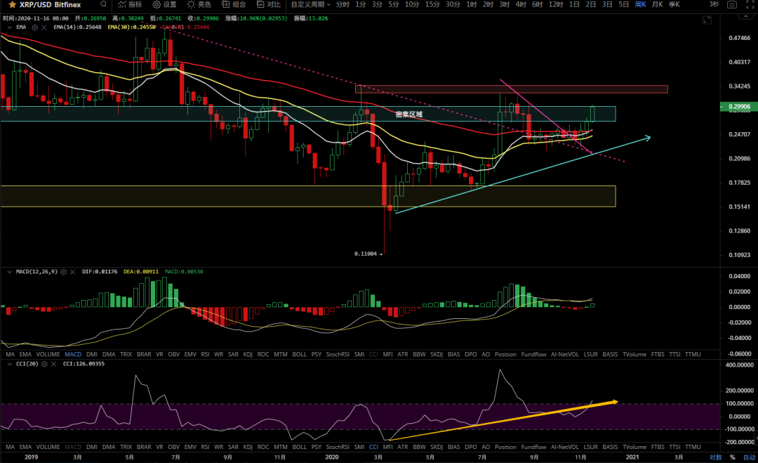 11/17价格分析：BTC、XRP、ETH、LTC、BNB、LINK I Damo行情4