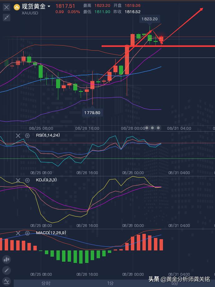 Gong Guanming: Gold looks at 8.30 near 1830, crude oil will rise in the ...