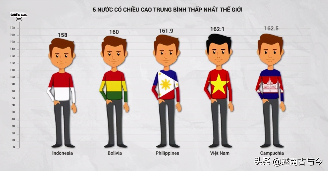 The height of Vietnamese is the third lowest in Southeast Asia, and men