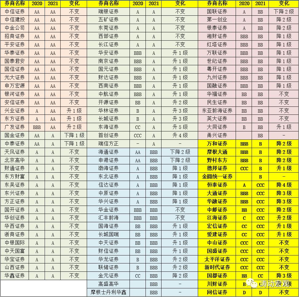The latest regulatory ratings of all 103 brokerages will be released in 2021 iNEWS