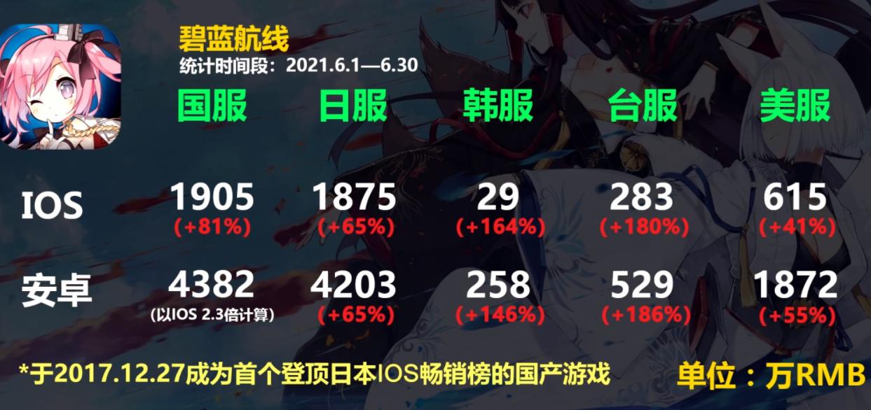 Azur Lane's public slogan in June was broken, the national service and