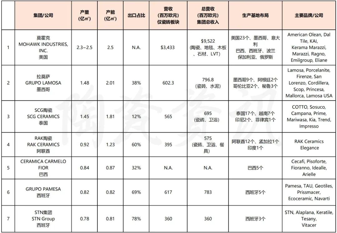 Ranking of the world's top tile manufacturers TOP25 iNEWS