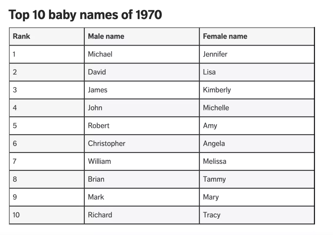 In 2020, what is the most common name for California babies?He ranked