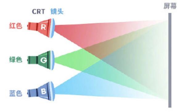 Projector F3 What is the working principle of the projector?How about DLP technology ...