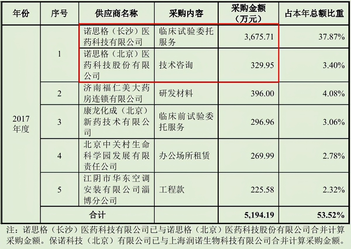 诺思格与客户共同闯关A股，双方数据差异孰在说谎？ 公司 第4张