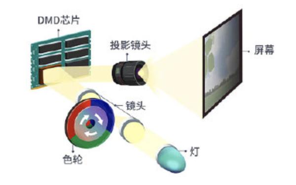 Projector F3 What is the working principle of the projector?How about DLP technology ...
